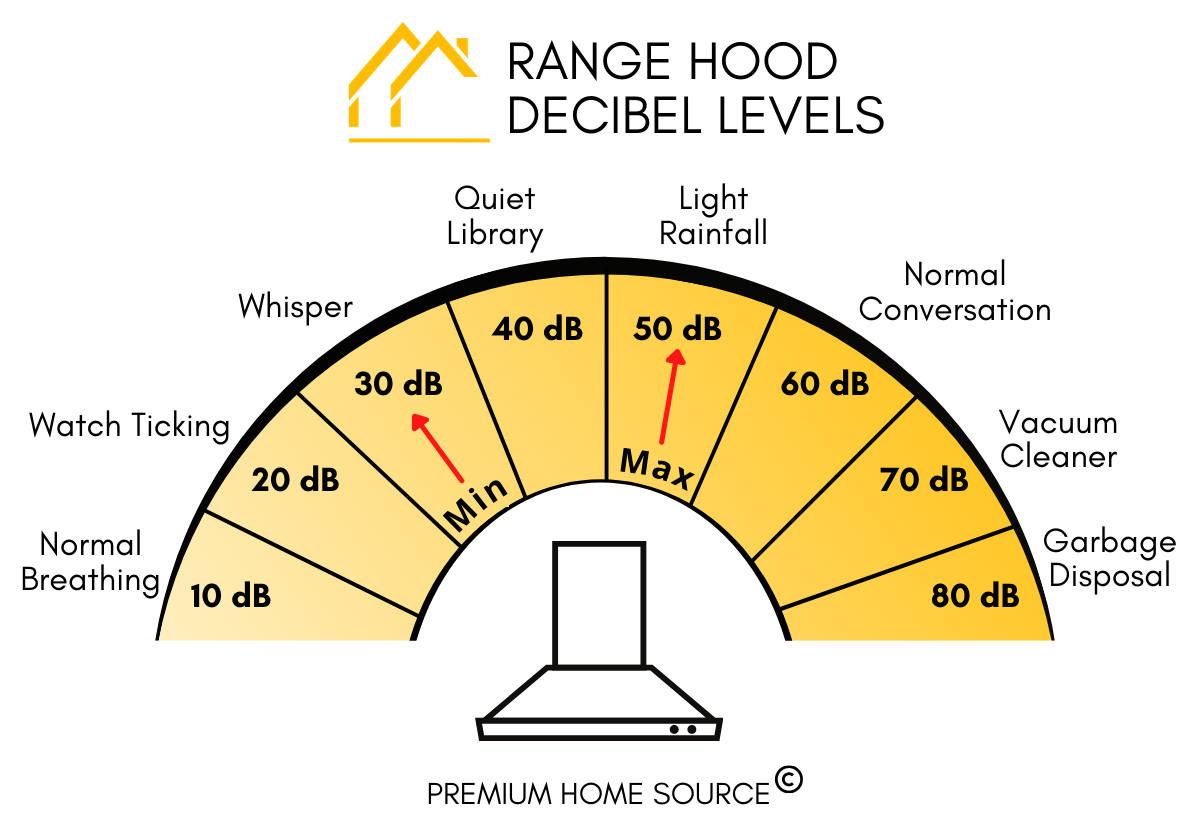 Range Hood Decibel Levels